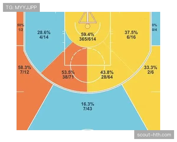 乐福挡拆创造机会效率提升显著 拉开与内线传统核心差距
